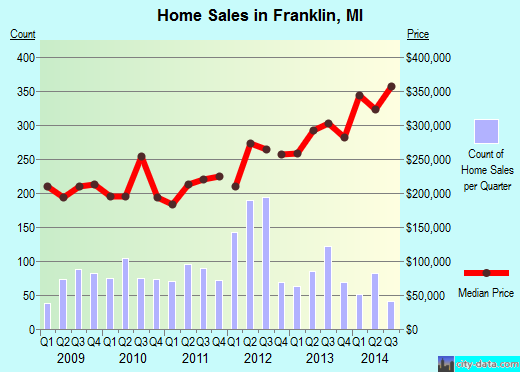 Franklin,MI real estate house value index trend