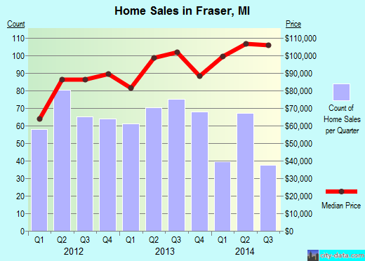 Fraser,MI real estate house value index trend