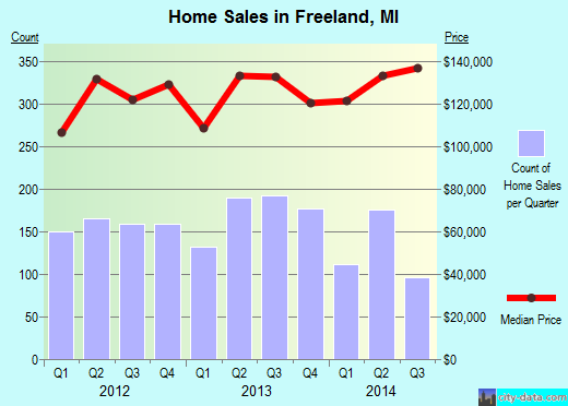 Freeland, MI index of house prices