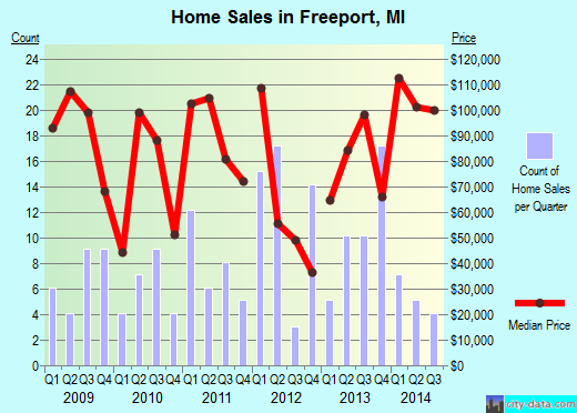 Freeport,MI real estate house value index trend
