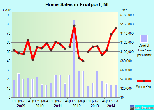 Fruitport,MI real estate house value index trend