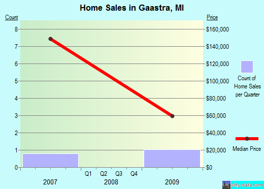 Gaastra,MI real estate house value index trend