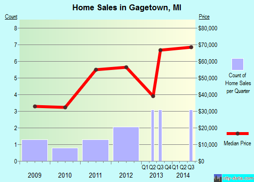 Gagetown,MI real estate house value index trend