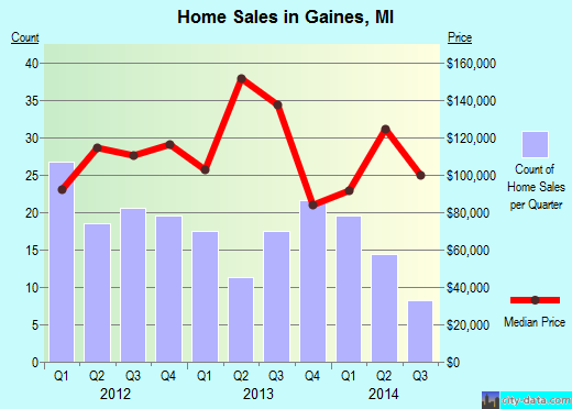 Gaines,MI real estate house value index trend