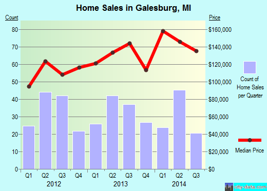 Galesburg,MI real estate house value index trend
