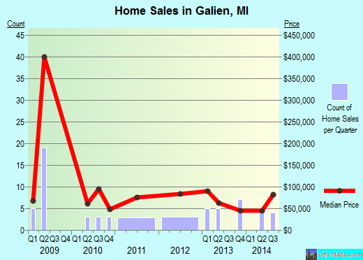 Galien,MI real estate house value index trend