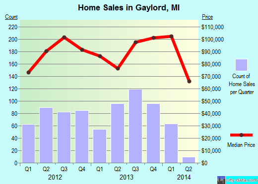 Gaylord,MI real estate house value index trend