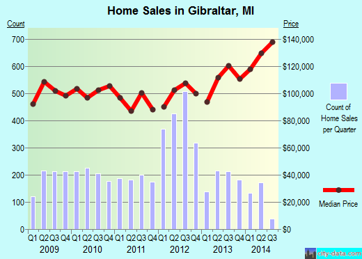 Gibraltar,MI real estate house value index trend