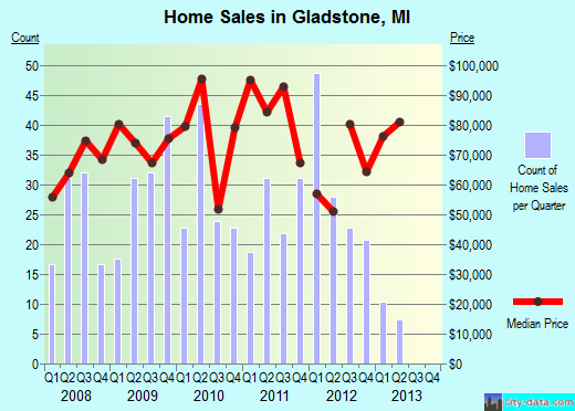 Gladstone,MI real estate house value index trend