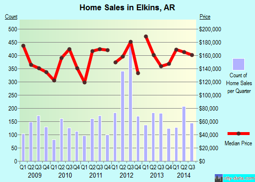 Elkins,AR real estate house value index trend