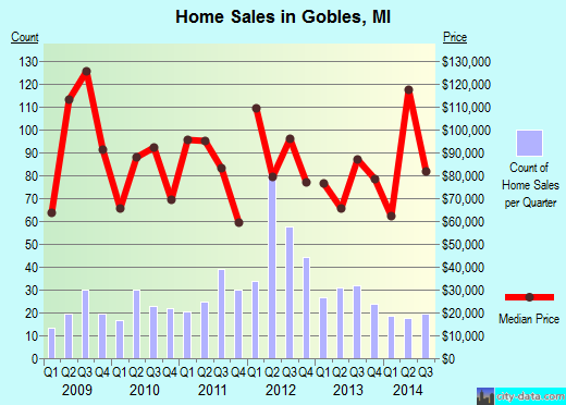 Gobles,MI real estate house value index trend