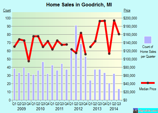 Goodrich,MI real estate house value index trend