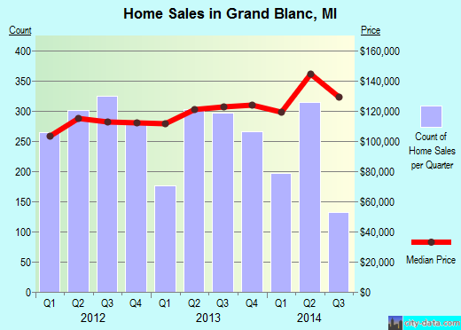 Grand Blanc,MI real estate house value index trend