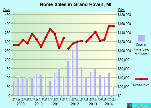 Grand Haven,MI real estate house value index trend