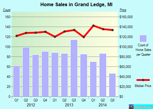 Grand Ledge,MI real estate house value index trend
