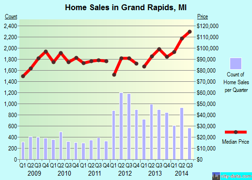 Grand Rapids,MI real estate house value index trend