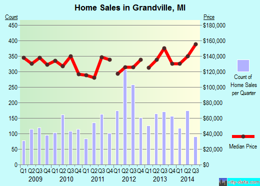 Grandville,MI real estate house value index trend