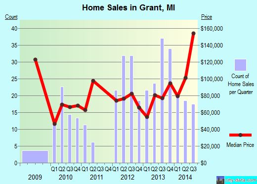 Grant,MI real estate house value index trend