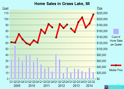 Grass Lake,MI real estate house value index trend