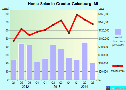 Greater Galesburg,MI real estate house value index trend