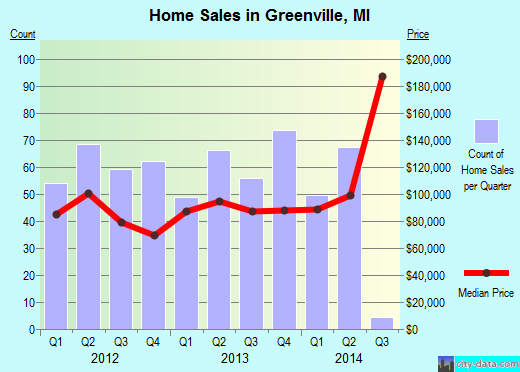 Greenville,MI real estate house value index trend