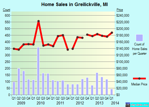 Greilickville,MI real estate house value index trend