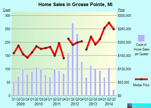 Grosse Pointe,MI real estate house value index trend