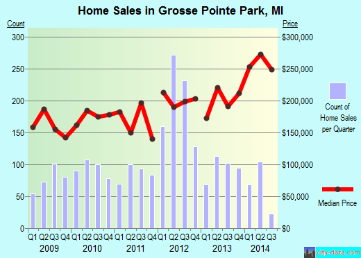 Grosse Pointe Park,MI real estate house value index trend