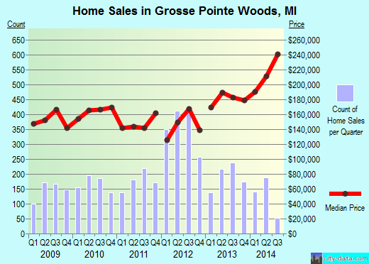 Grosse Pointe Woods,MI real estate house value index trend