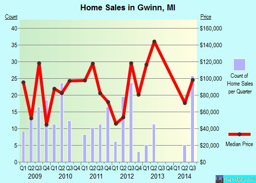 Gwinn,MI real estate house value index trend
