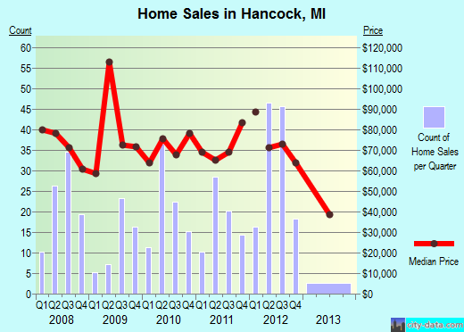 Hancock,MI real estate house value index trend