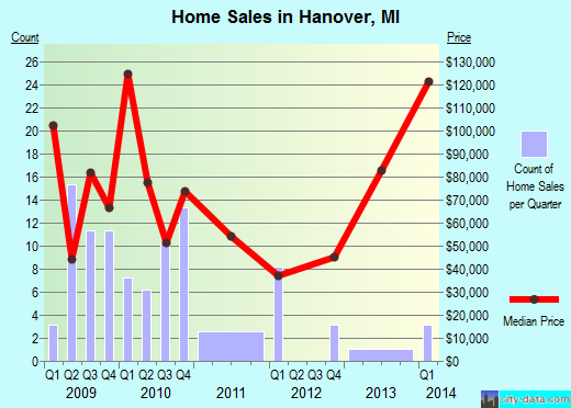 Hanover,MI real estate house value index trend