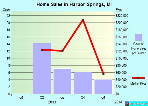 Harbor Springs,MI real estate house value index trend