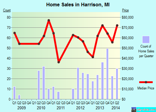 Harrison,MI real estate house value index trend