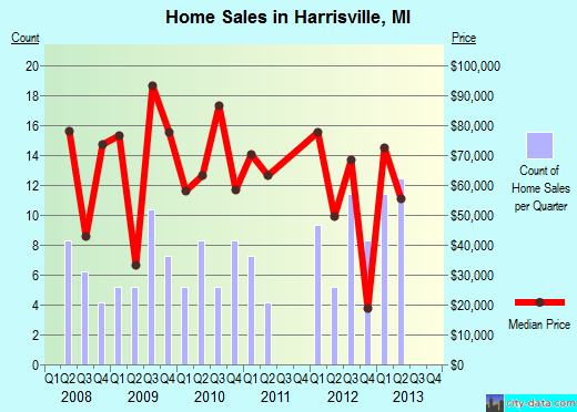 Harrisville,MI real estate house value index trend