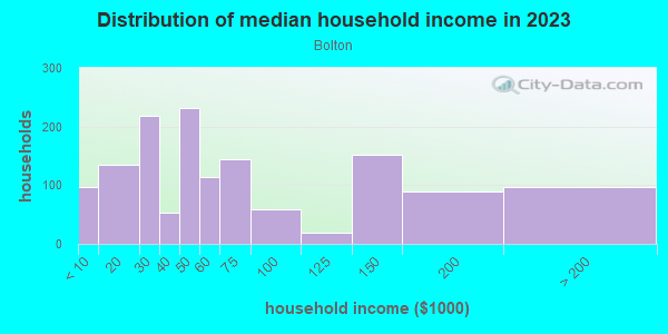 Household income distribution in 2013 in Bolton in Mobile neighborhood in AL