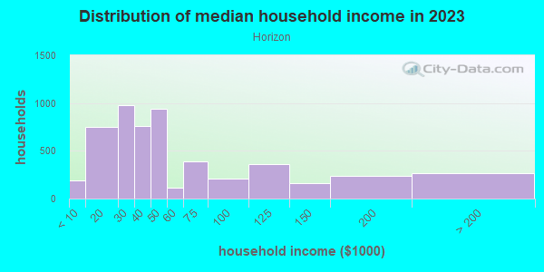 Household income distribution in 2013 in Horizon in Grand Junction neighborhood in CO
