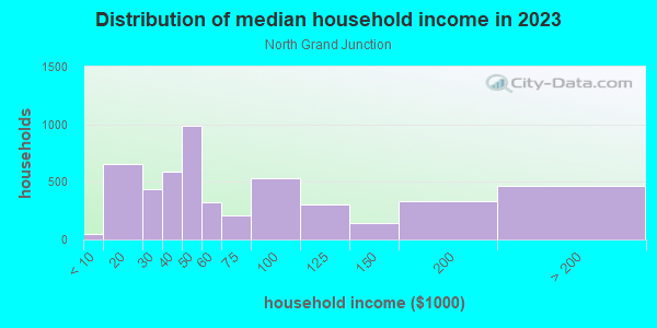 Household income distribution in 2013 in North Grand Junction in Grand Junction neighborhood in CO