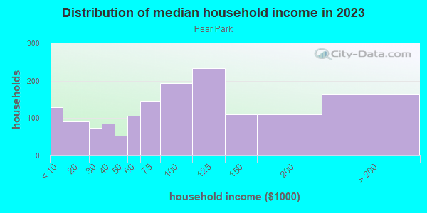 Household income distribution in 2013 in Pear Park in Grand Junction neighborhood in CO