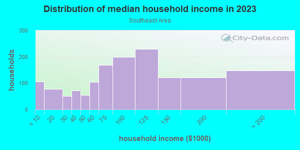 Household income distribution in 2013 in Southeast Area in Grand Junction neighborhood in CO