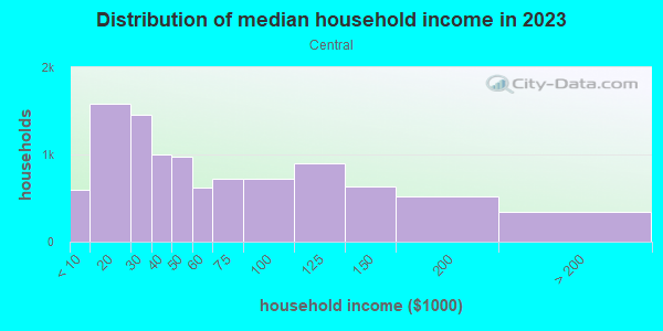 Household income distribution in 2013 in Central in Grand Junction neighborhood in CO