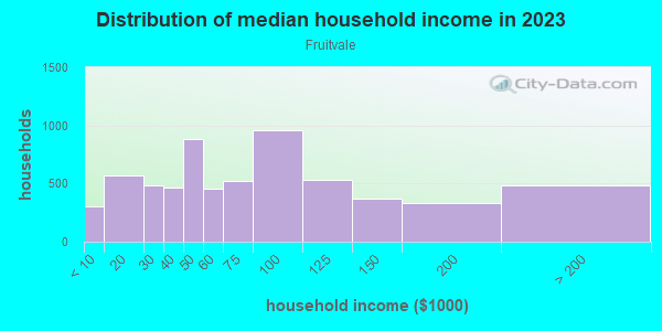 Household income distribution in 2013 in Fruitvale in Grand Junction neighborhood in CO