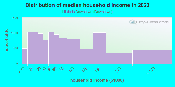 Household income distribution in 2013 in Historic Downtown in Grand Junction neighborhood in CO