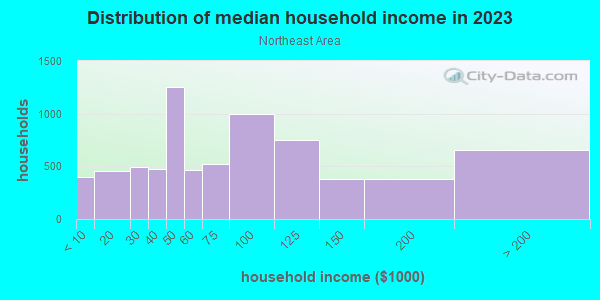 Household income distribution in 2013 in Northeast Area in Grand Junction neighborhood in CO