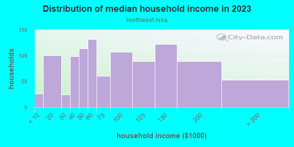 Household income distribution in 2013 in Northwest Area in Grand Junction neighborhood in CO