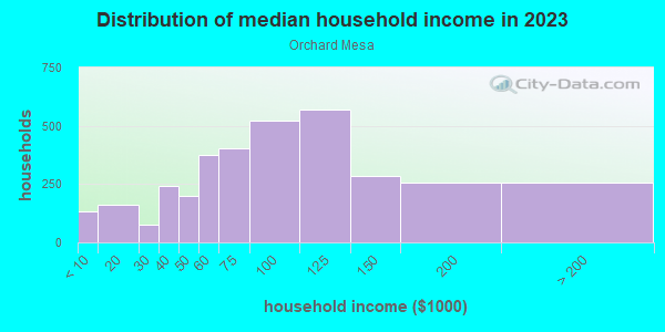Household income distribution in 2013 in Orchard Mesa in Grand Junction neighborhood in CO