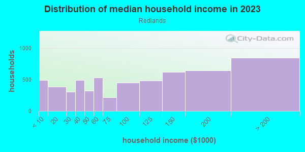 Household income distribution in 2013 in Redlands in Grand Junction neighborhood in CO