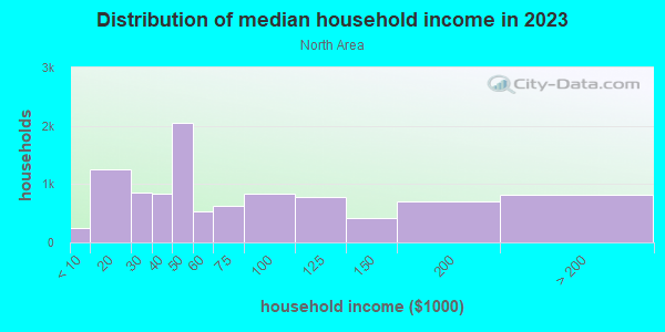 Household income distribution in 2013 in North Area in Grand Junction neighborhood in CO