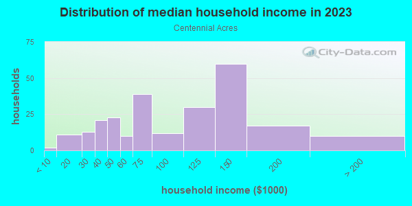 Household income distribution in 2013 in Centennial Acres in Rogers neighborhood in AR