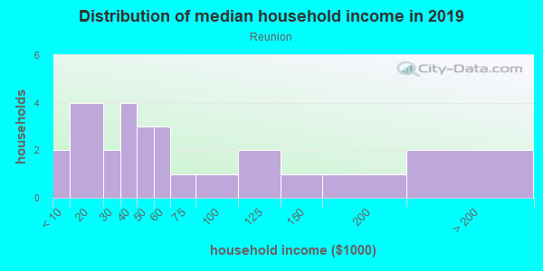 Household income distribution in 2013 in Reunion in Commerce City neighborhood in CO
